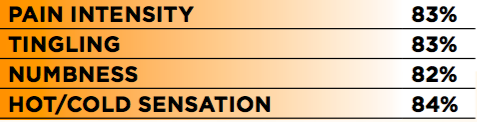 Pain and sensation intensity percentages chart.